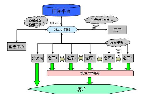 供应链管理+-+搜搜百科