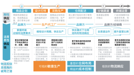 罗兰贝格:全球战&ldquo;疫&rdquo;下的服装供应链转型之道,物流、仓储、生产、渠道