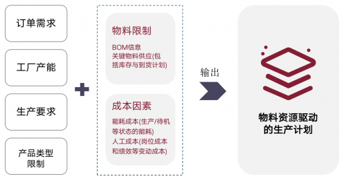 制造业供应链困局之下,智能决策如何提升物料管理柔韧性