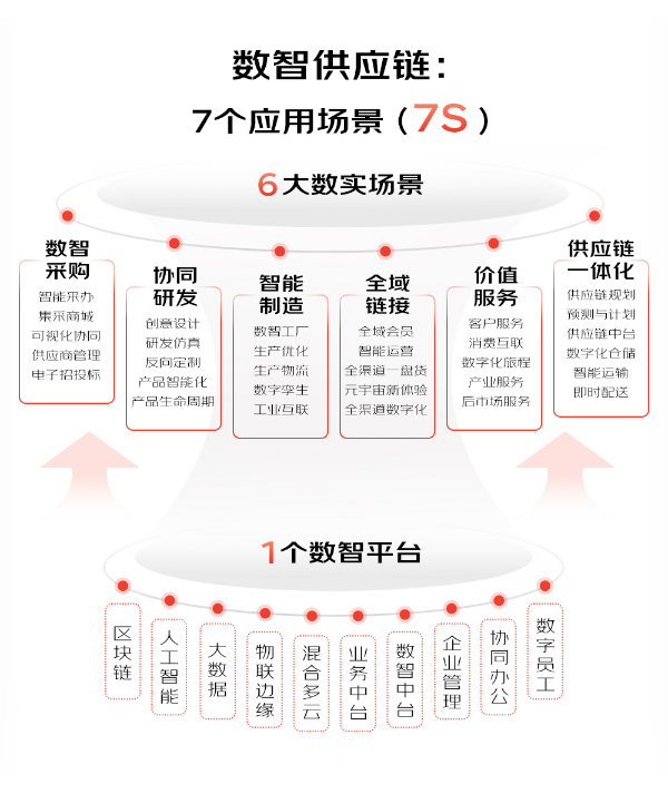 从"上云"到"上链",京东云发布数智供应链七大应用场景
